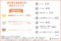 【カードローンの借り換え実態調査】借り換え後は「楽