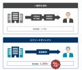 投資用中古マンション直販サービス「エスリードダイレ