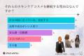 “誰にも言ってない”と答えた人が8割！おしゃれなZ世代