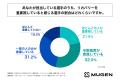 スポーツトレーナーの約7割が、リカバリー不足が原因