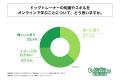 ドッグトレーナーに興味のある20代～40代の男女の8割