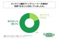 ドッグトレーナーに興味のある20代～40代の男女の8割