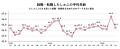 【転職しゅふの平均年齢調査 2025年4月】44.5歳（前月