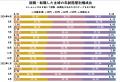 【転職しゅふの平均年齢調査 2025年4月】44.5歳（前月
