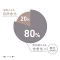 熱中症や肌のたるみを引き起こす「近赤外線」を大幅に