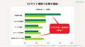 農林水産物直販ニーズの高まり？ECサイト構築サービス