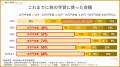 【株式投資の学習実態調査】積極的に株を学ぶ若い世代