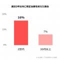 【Z世代のホンネ調査】歯科矯正は