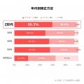 【Z世代のホンネ調査】歯科矯正は