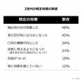 【Z世代のホンネ調査】歯科矯正は