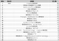 【2025年最新版】2024年設立企業の求人数ランキングTO