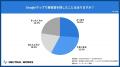 「店舗探しはまずGoogleマップで」が60％以上！～Goog