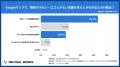 「店舗探しはまずGoogleマップで」が60％以上！～Goog