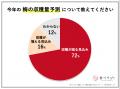 食べチョク、梅の流通額が1.8倍に拡大。7割の生産者が