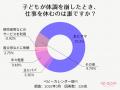 子どもの急な体調不良、対応するのは誰？ 約7割が「マ