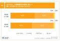 【2025年版｜外国籍園児受け入れの最前線】97.2%が、