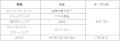 国道293号・352号に面したアクセス便利な場所に全5店