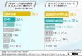 【脱毛経験者の“次の関心”を徹底調査】満足度92％の先