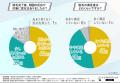 【脱毛経験者の“次の関心”を徹底調査】満足度92％の先