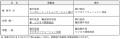 （株）エフエム東京第60期（2024年度）決算・役員人事