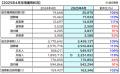 2025年４月 空港運用状況 国際線外国人旅客数が過去最