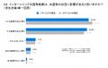 8割以上の学生が「インターンシップは本選考に影響す