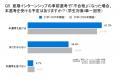 8割以上の学生が「インターンシップは本選考に影響す