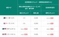 【松井証券 FX】スプレッド縮小キャンペーンを3か月間