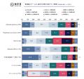全体の31.4％が「YouTube」経由で新作ゲームソフト・