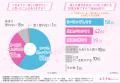 【「5kg以上痩せたい」がダイエット経験者の半数の本