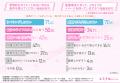 【「5kg以上痩せたい」がダイエット経験者の半数の本