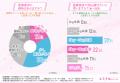 【「5kg以上痩せたい」がダイエット経験者の半数の本