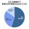 ＜医師1,871名調査＞医師の定年「65歳」が主流、約8割