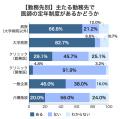 ＜医師1,871名調査＞医師の定年「65歳」が主流、約8割