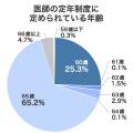 ＜医師1,871名調査＞医師の定年「65歳」が主流、約8割