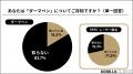 ■【男性9,419名の調査で判明】「毛穴」に悩む男性多数