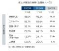 6月の飲食料品値上げ、調味料など1932品目 前年の約3