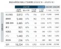 6月の飲食料品値上げ、調味料など1932品目 前年の約3
