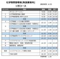 【7月のオンライン講習：化学物質管理者1日コース(非