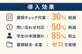 【新しい奨学金業務支援のカタチ】学生支援の未来を支