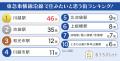 【関東圏在住の女性200人に聞いた】東武東上線沿線で