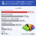 【クレカ利用者500人に調査】47.8％が、支払い用途に