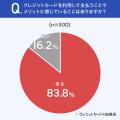 【クレカ利用者500人に調査】47.8％が、支払い用途に