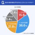 【クレカ利用者500人に調査】47.8％が、支払い用途に