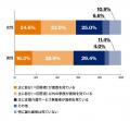 介護用品レンタルのヤマシタ「親の介護に関する意識調