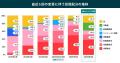 5月に上昇した株式の一部を金と不動産にシフト