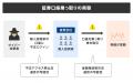 4か月で不正取引3,000億円超、証券口座の乗っ取りをパ