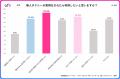 約40％の人が無人タクシーが実用化されたら「利用した