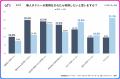 約40％の人が無人タクシーが実用化されたら「利用した