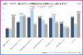 約40％の人が無人タクシーが実用化されたら「利用した